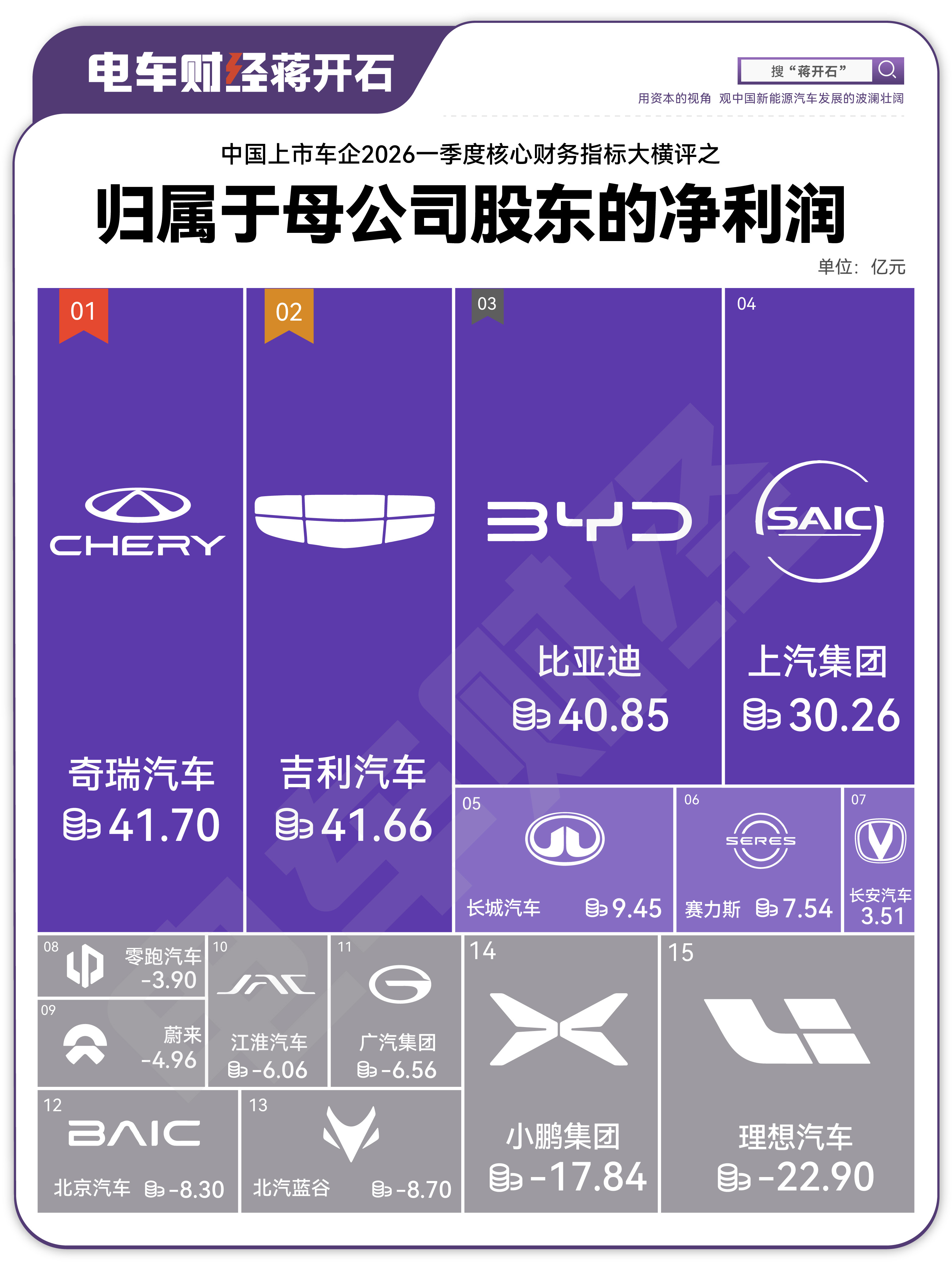 一季度车企归母净利润座次，你是否感到震惊？电车财经2026年一季报大横评