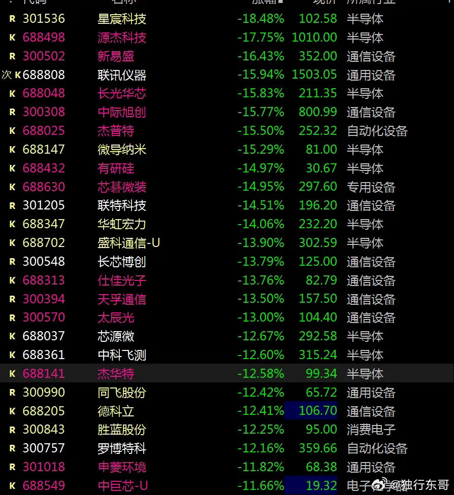 一边是恐慌盘出逃，一边是抄底资金，需克服恐惧     因美联储出现罕见的3张反对