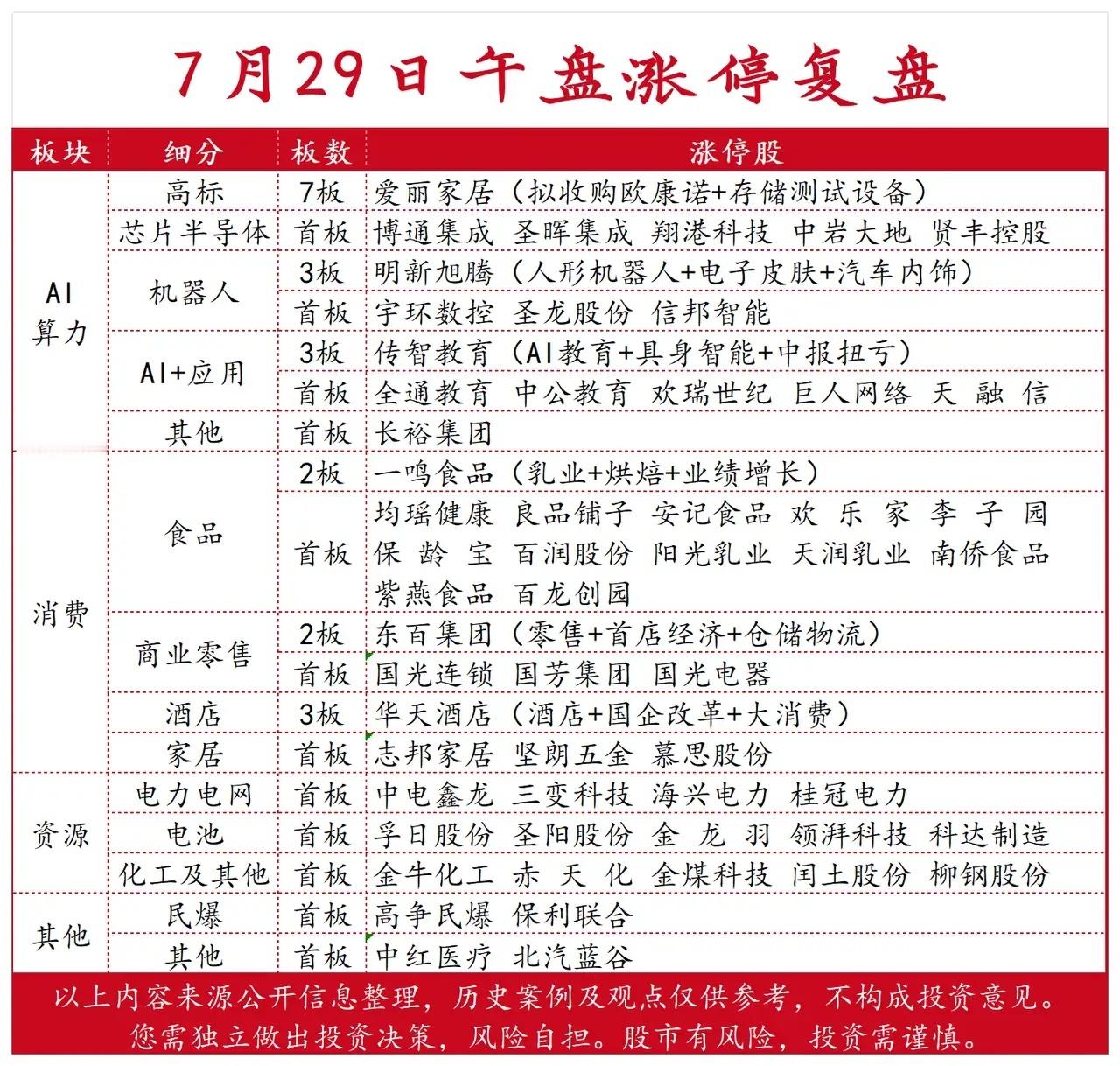 7月29日午盘涨停强势板块：科技低迷 防御板块消费类食品饮料崛起 