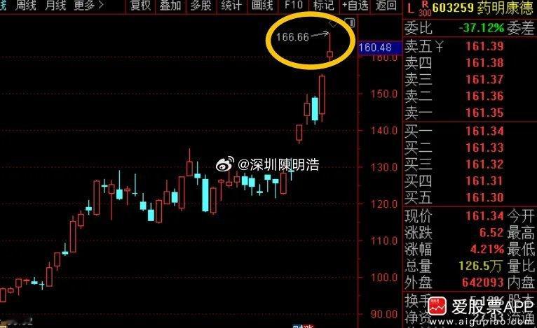 盘后有人又在开对子顶的玩笑，这次指向了近期强势的创新药！我看了下，药明康德：16