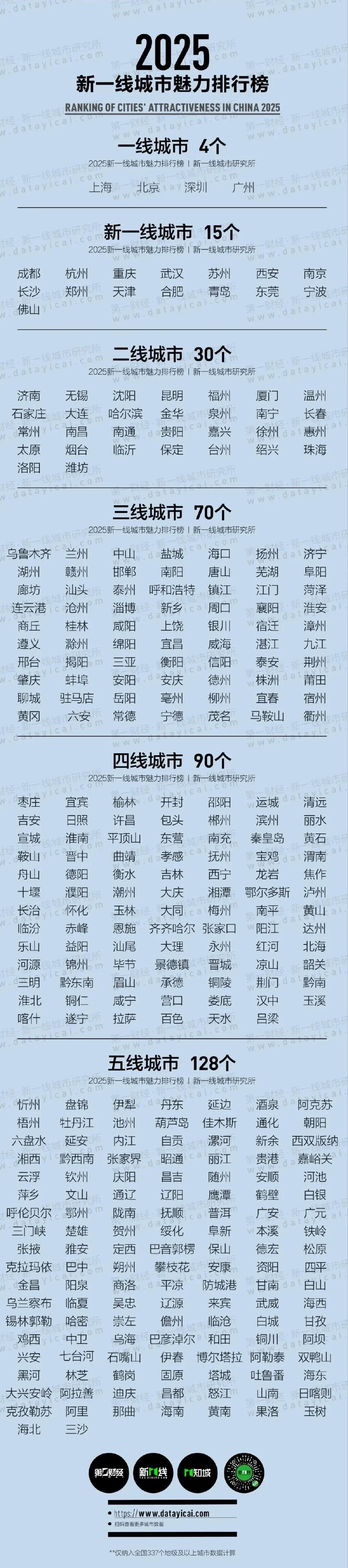 快讯，2025年城市等级排名新鲜出炉！我国的城市排名榜有好几个，但第一财经的排名