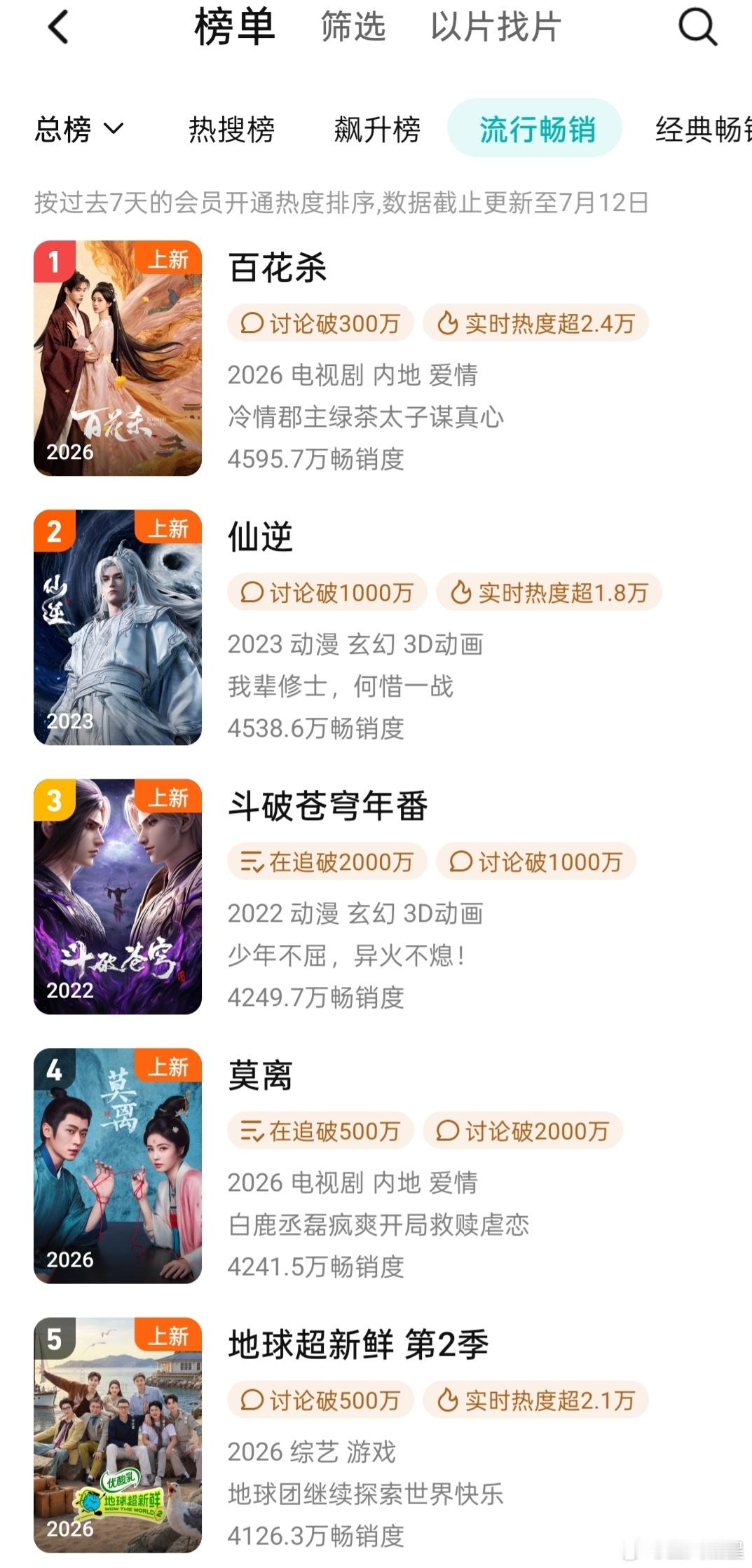 百花杀 登顶周榜了，无压制数值4675，离4700差一点，勉勉强强吧，目前仍旧处