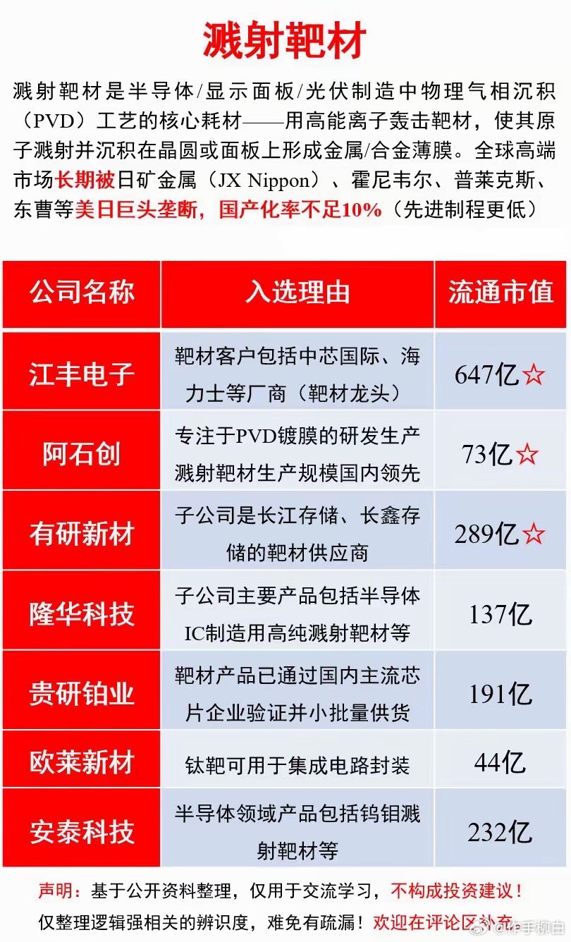 溅射靶材是半导体、面板、光伏PVD制程核心耗材，用于在基片上沉积金属薄膜。全球高