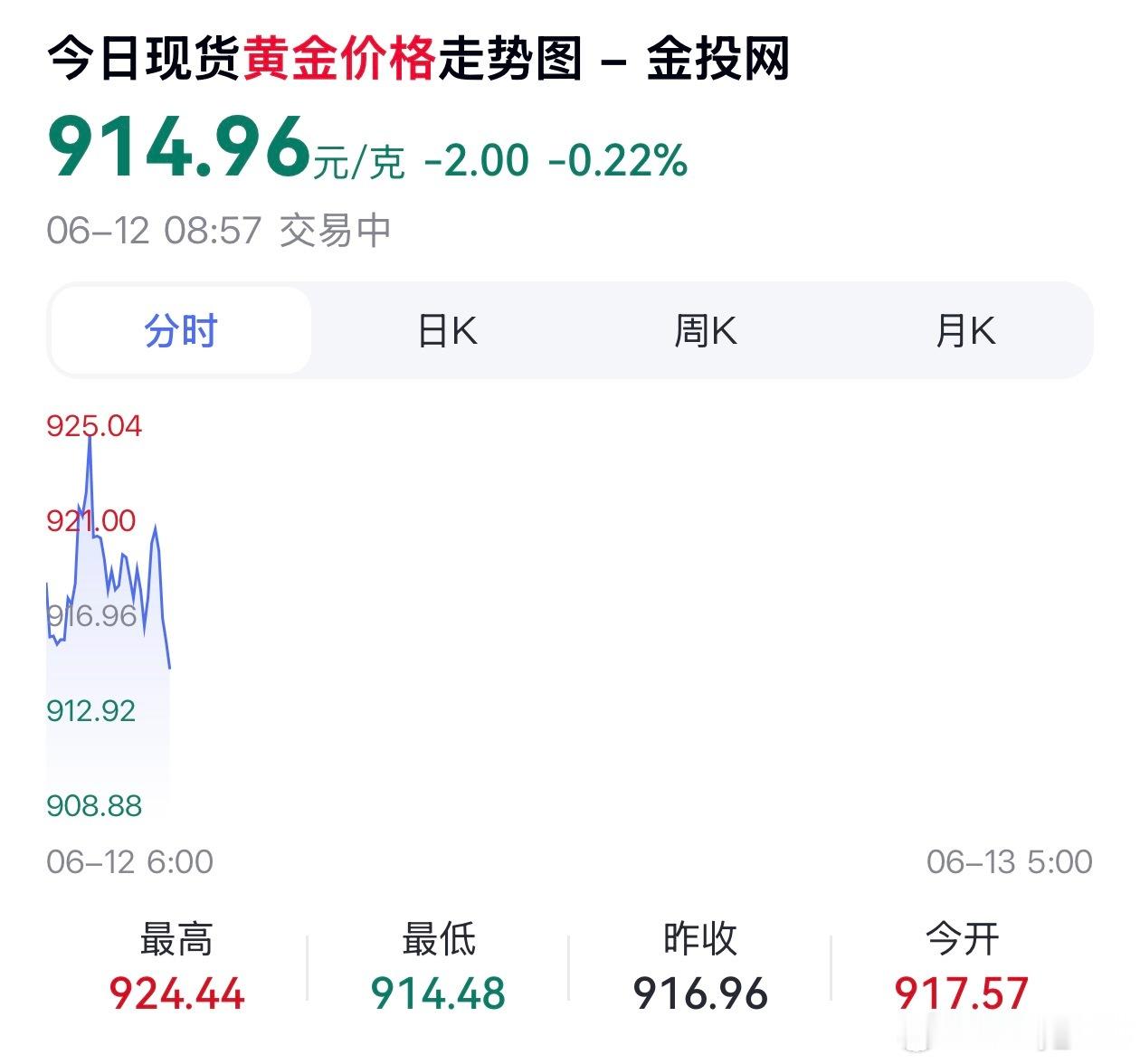 金银终于猛涨我以为多猛呢，估计涨回去是没戏了 