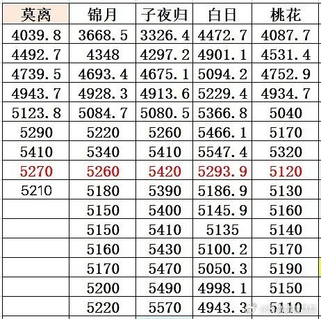 沫离拉新还不如子夜归，也就比锦月多一丢丢 