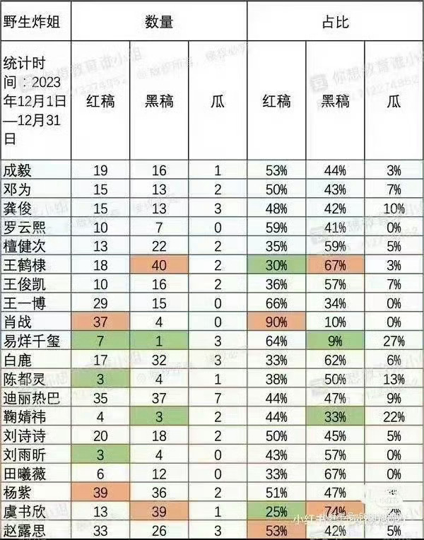 很好奇内娱最爱做表的人是谁？王鹤棣在这几个身上哪里有红膏？ 