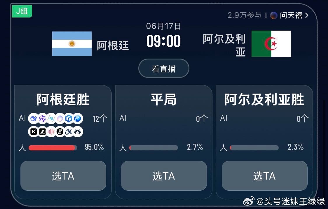 12大AI全押阿根廷胜AI压倒性预测梅西首战取胜 在 世界杯预测人机大战 17号
