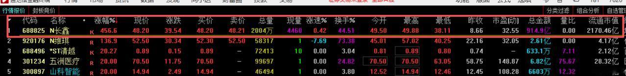 长鑫科技上市暴涨460%，存储大行情正式开启！


今日市场最大看点，毫无疑问—
