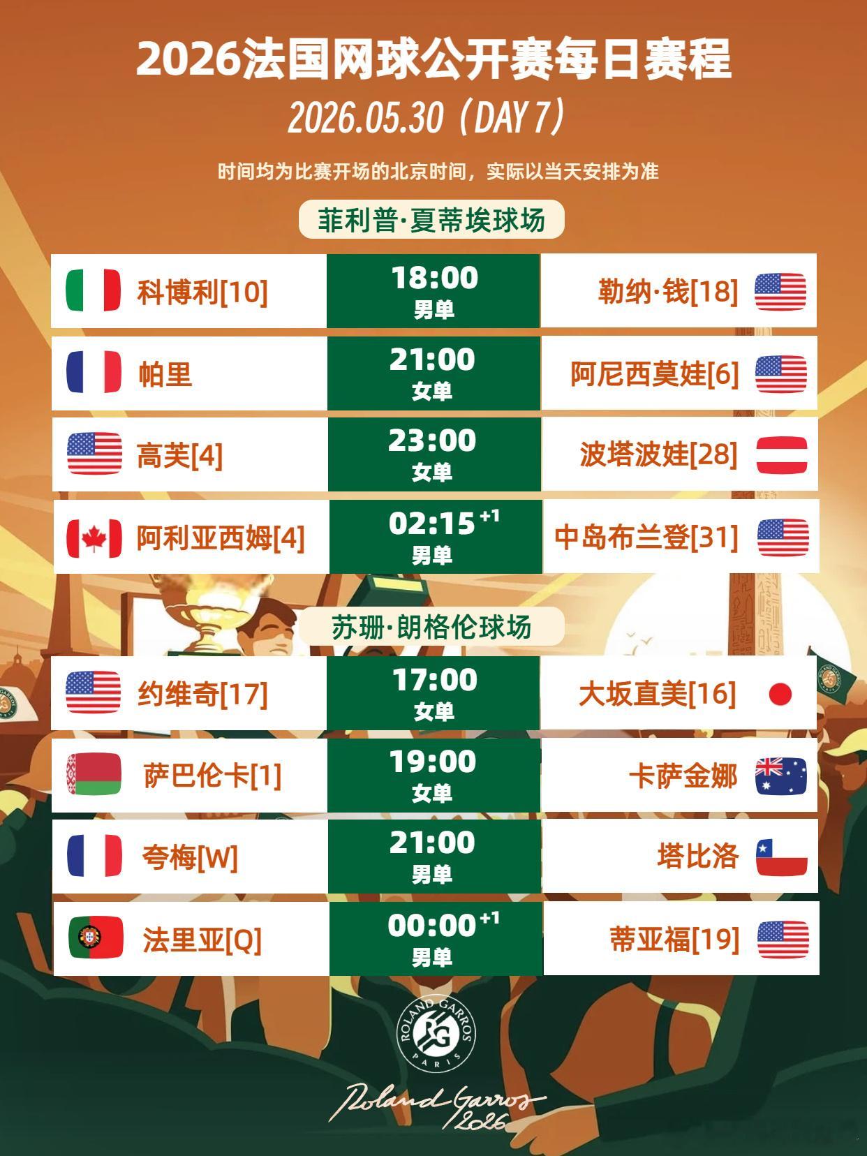 法网2026 5月30日法网第7日，男女单打第三轮最后一天，前八种子方面：🇧?