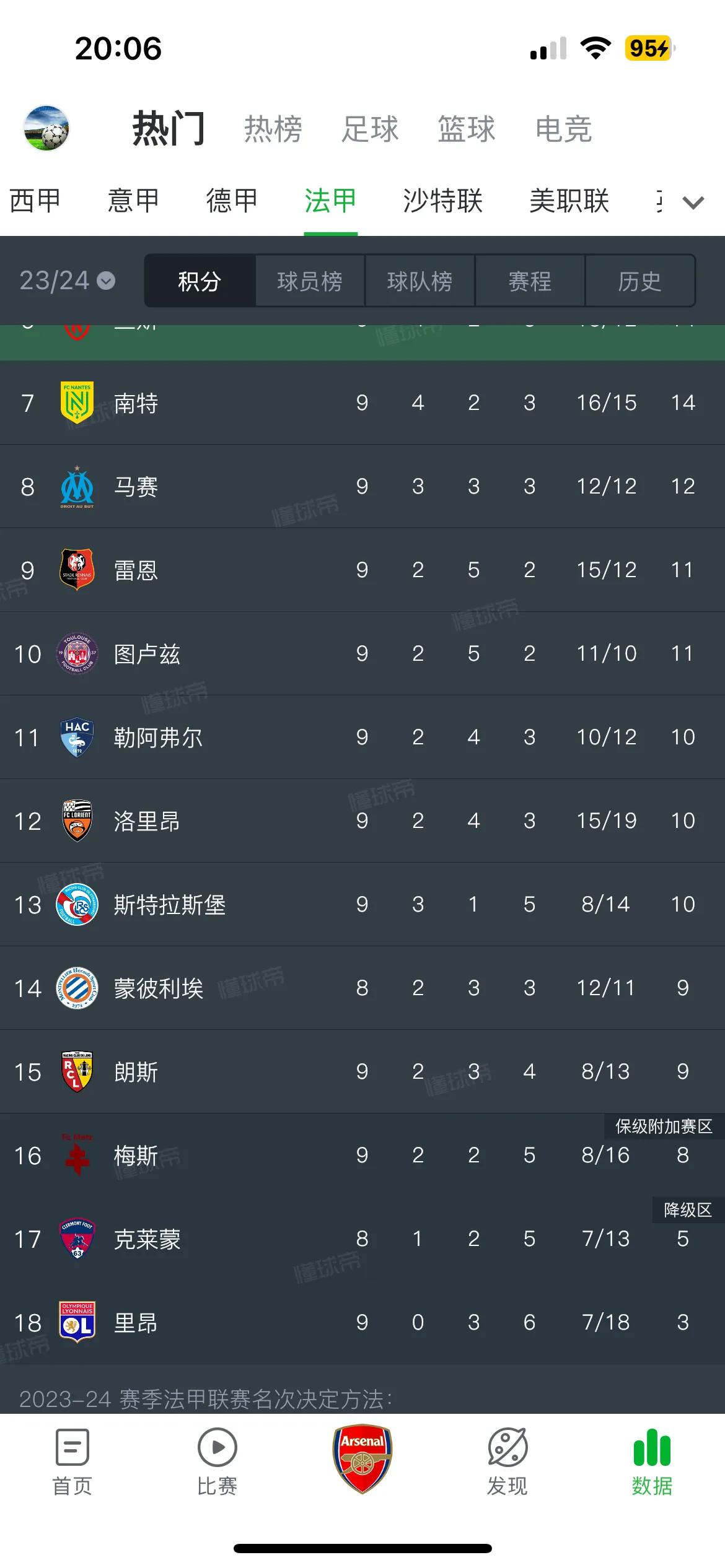 昔日的法甲七连冠霸主里昂目前竟然排名联赛倒数第一，九轮3平6负仅积3分！这真是令