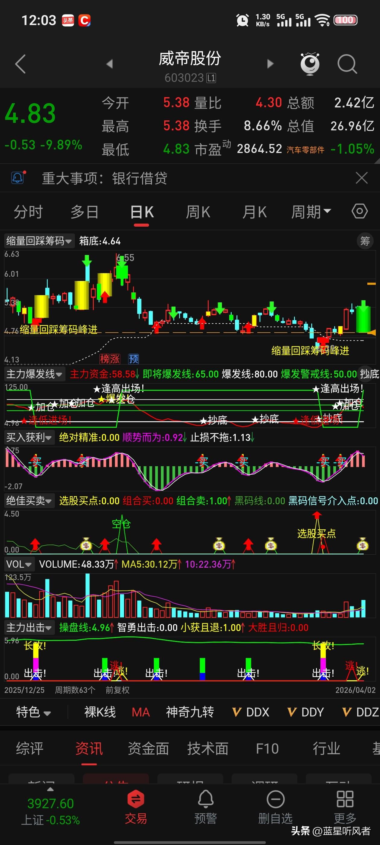 11亿重组落地却跌停？威帝股份这波操作藏着3个大坑
 
刚看到威帝股份（6030