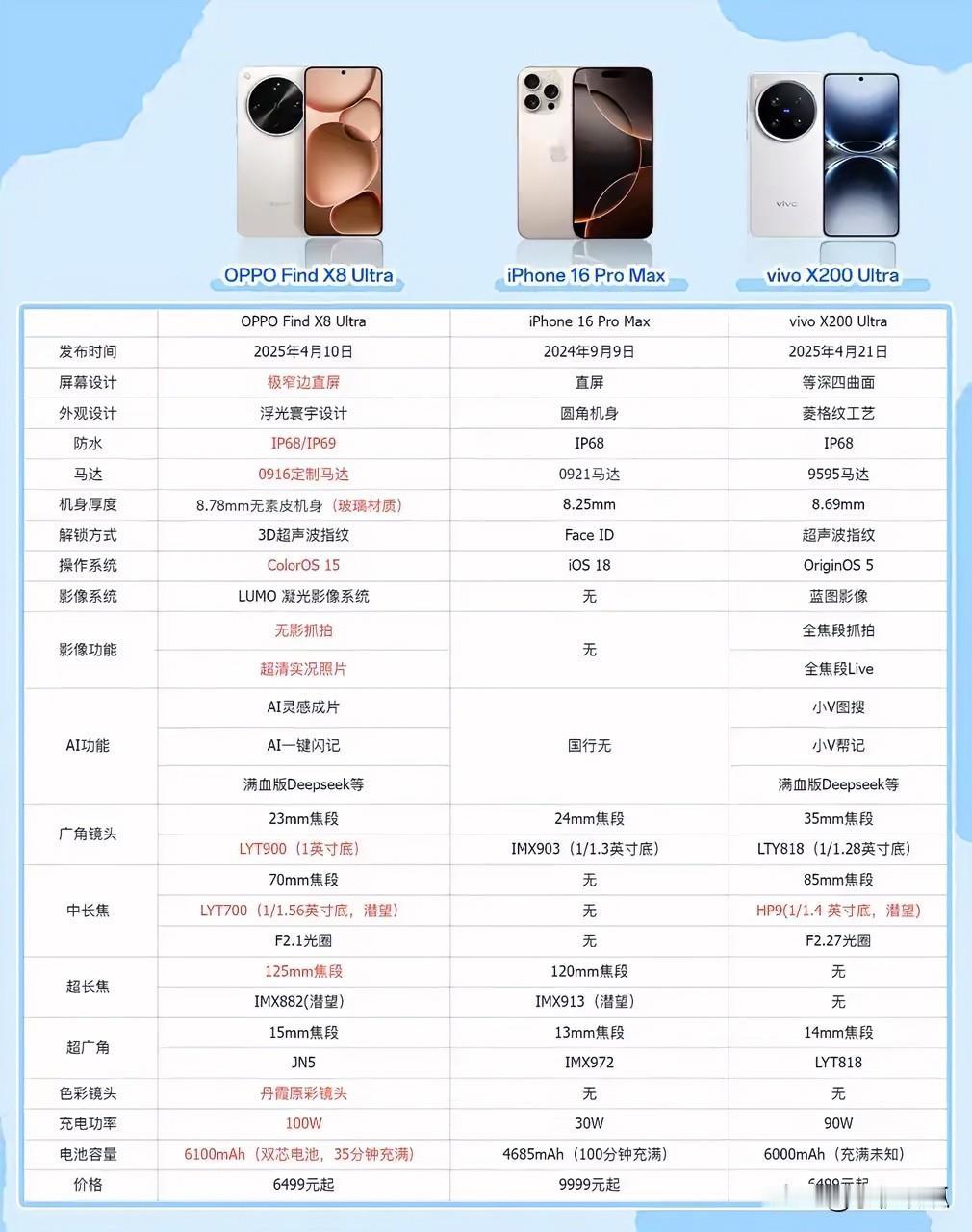 iPhone 16 Pro Max、vivo X200 Ultra和OPPO F
