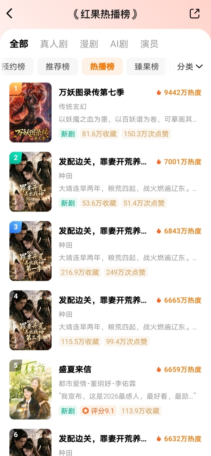 真人短剧最近又陷入冰冻期了，热播前六只有一部真人剧，四部是《发配边关，罪妻养出战