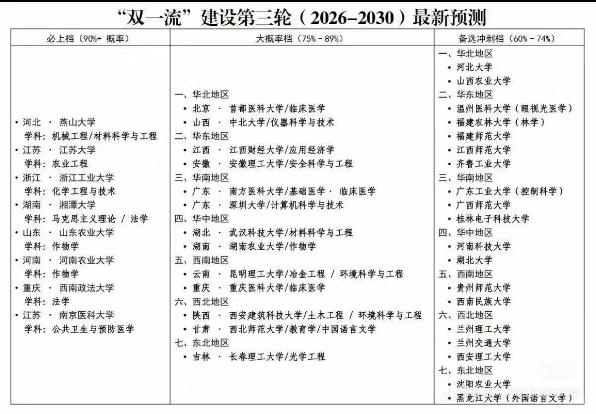 志愿填的好，很有可能靠学校自身努力，从双非升为双一流
湘潭大学2022年已经入选