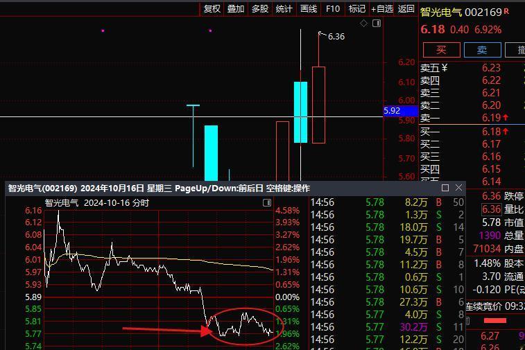 实战昨日短线操作 智光电气002169 早盘冲涨停，昨天最低点 5.8 尾盘形成