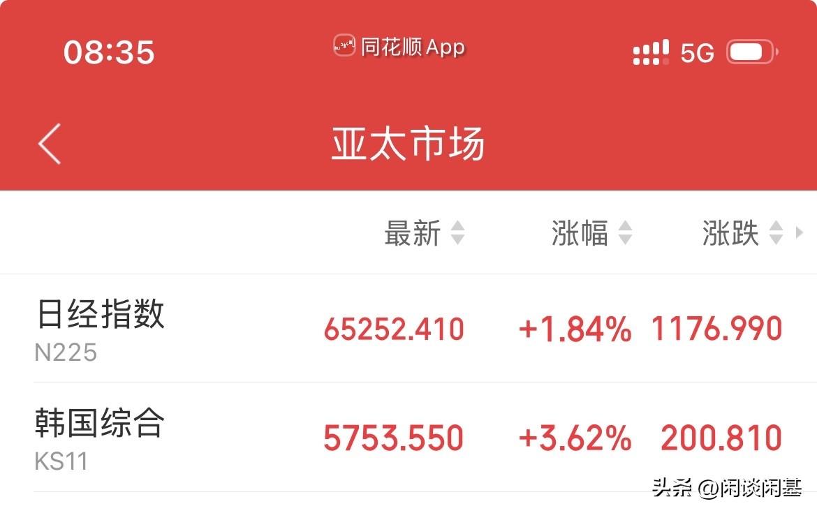 情绪提振！高开跑不了了，外围早盘高开高走，小日子大涨1.84%，高丽那边大涨3.
