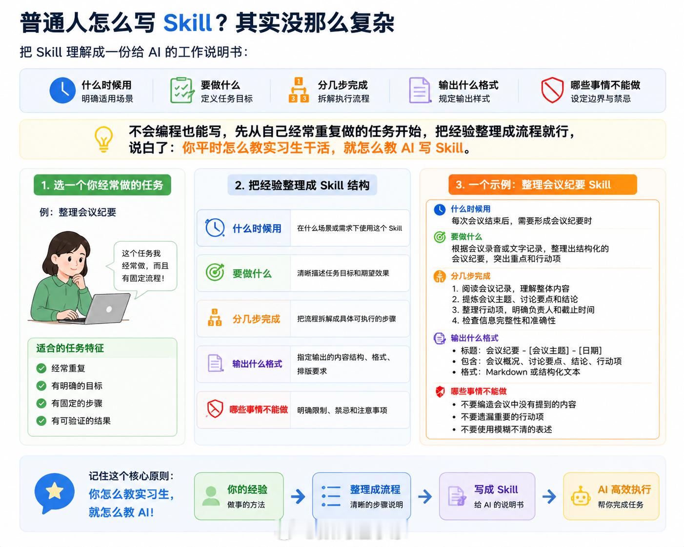 普通人怎么写Skill其实没那么复杂。你可以把 Skill 理解成一份给 AI 