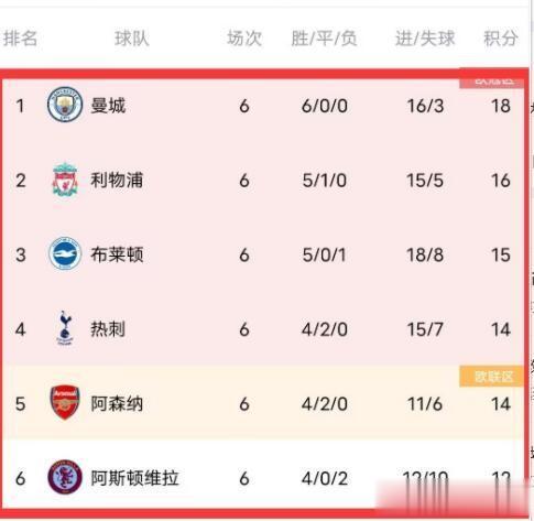 英超BIG6换人了。
传统BIG6：曼城、曼联、阿森纳、热刺、切尔西、利物浦；
