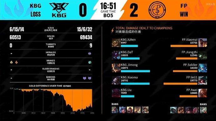 2026WRL夏季赛淘汰赛第二场第二局比分：FP 2-0 KBGMVP：FP.X