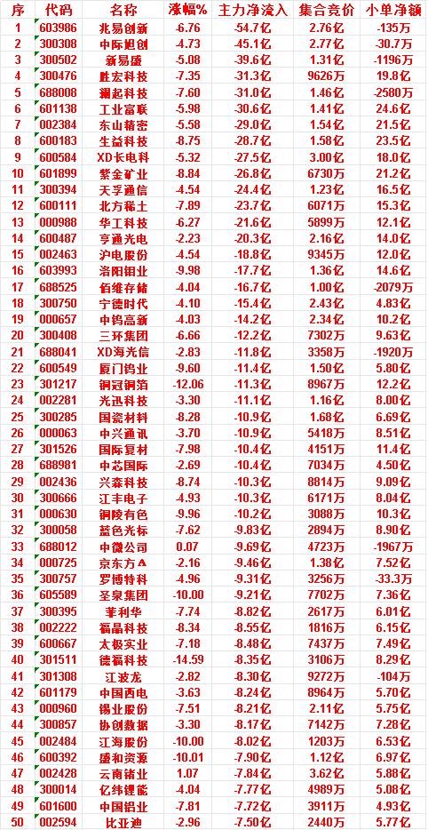 6月23日收盘，主力资金，已经卖出的50名单：

兆易创新：净流入 -54.7亿