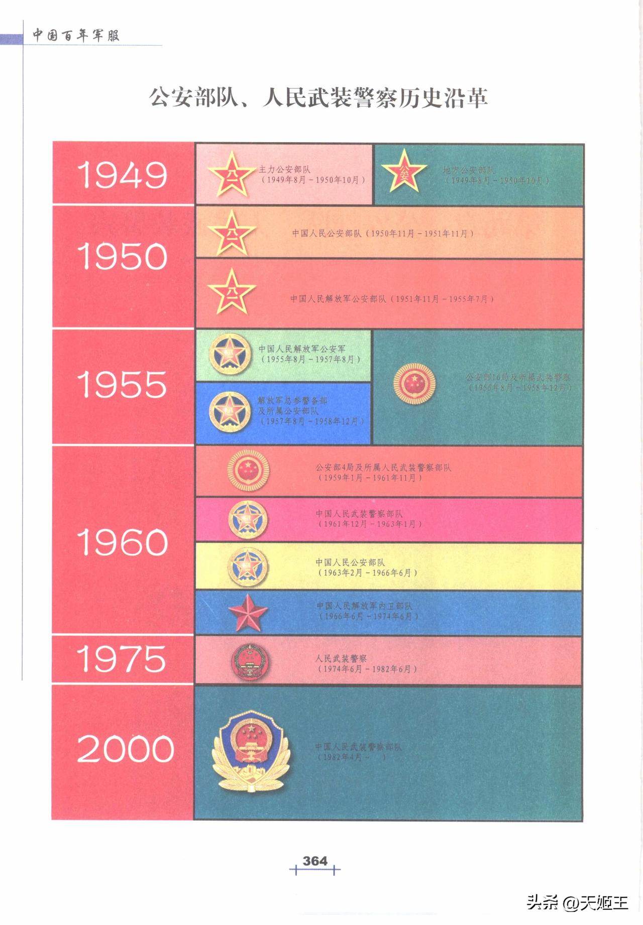 🔥一张图看懂！中国公安70余年变迁史，看完直接破防！
 
从1949到2025