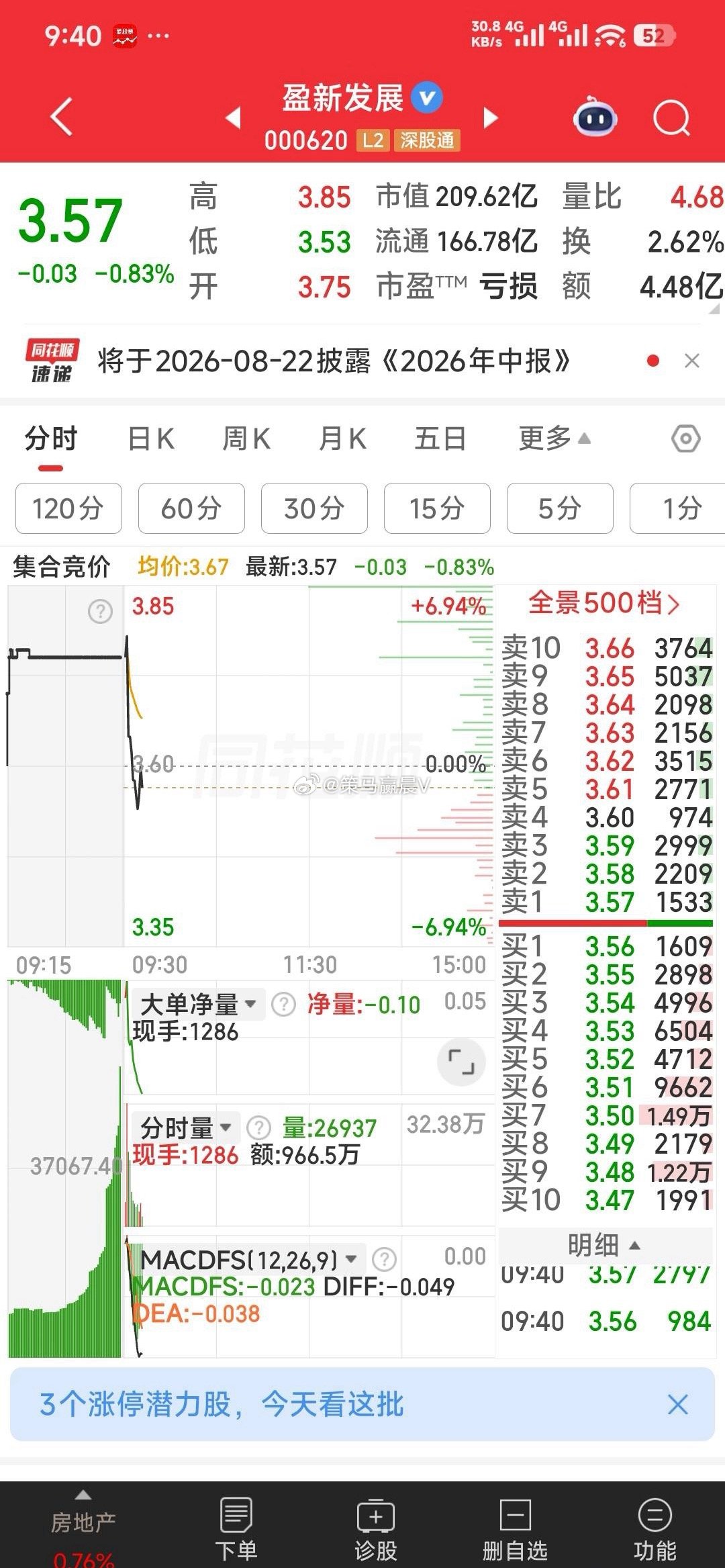 【我补了仓】我补了仓：盈新发展3.56元，滨化股份6.46元 
