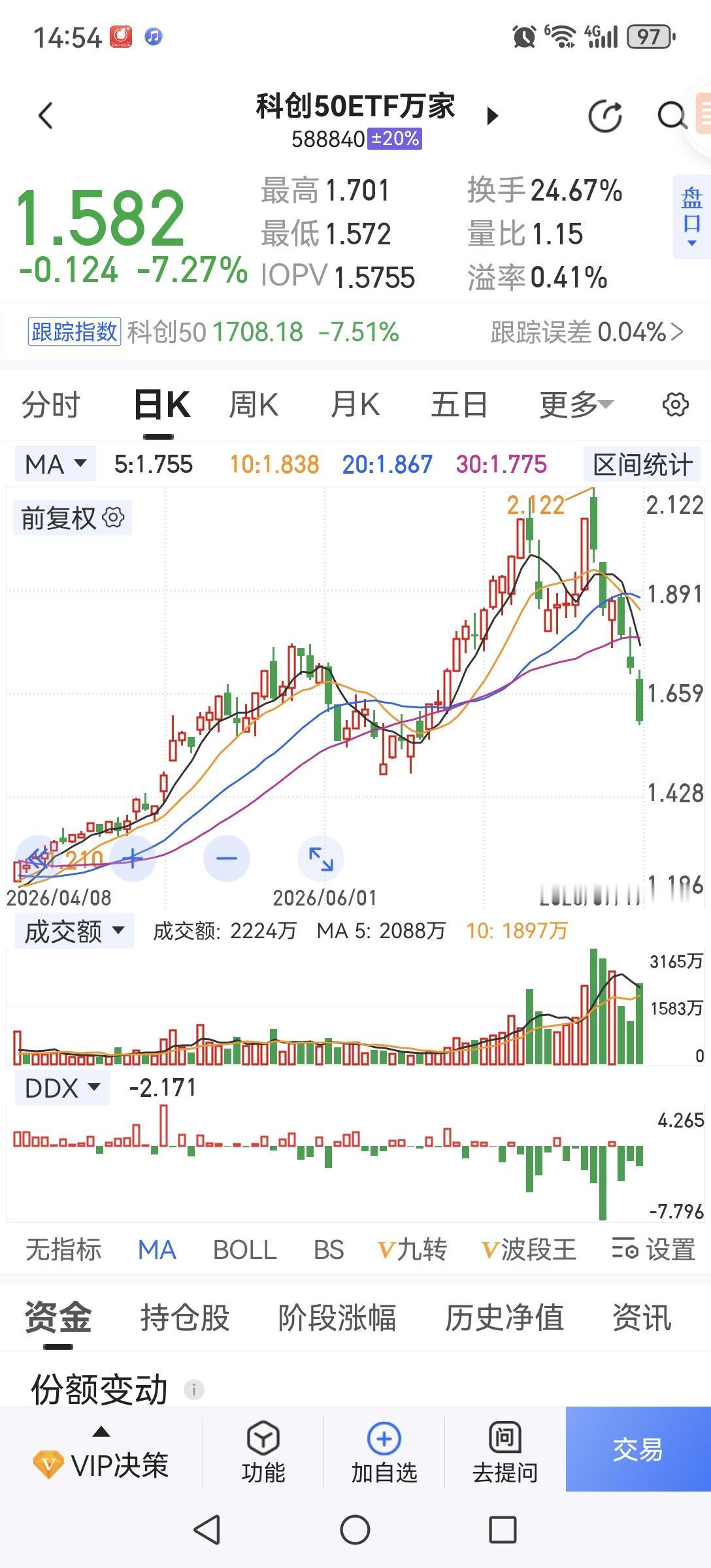 一些科技股涨了几倍几十倍把大盘带上去了，现在科创股掉头向下又把大盘带下来了。能把