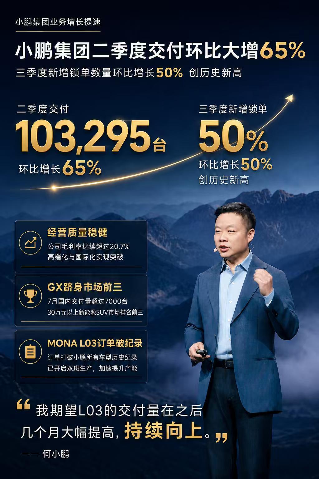 小鹏集团二季度业绩小鹏二季度财报出炉，交付10.33万辆，环比大涨64.8%，营