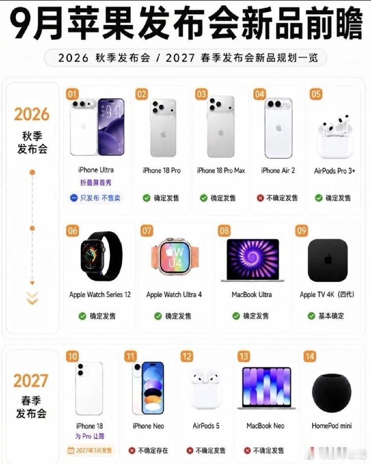 苹果2026秋季发布会爆料大汇总🔥一口气6款新品：iPhone18 Pro系列
