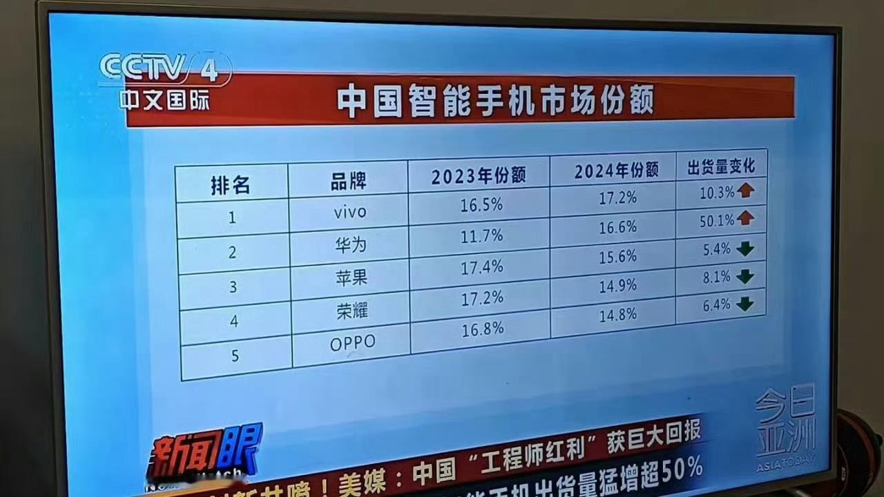 手机市场份额估计四月份会是这样[doge]本月最值得期待的蓝厂灭霸2.0要来喽～