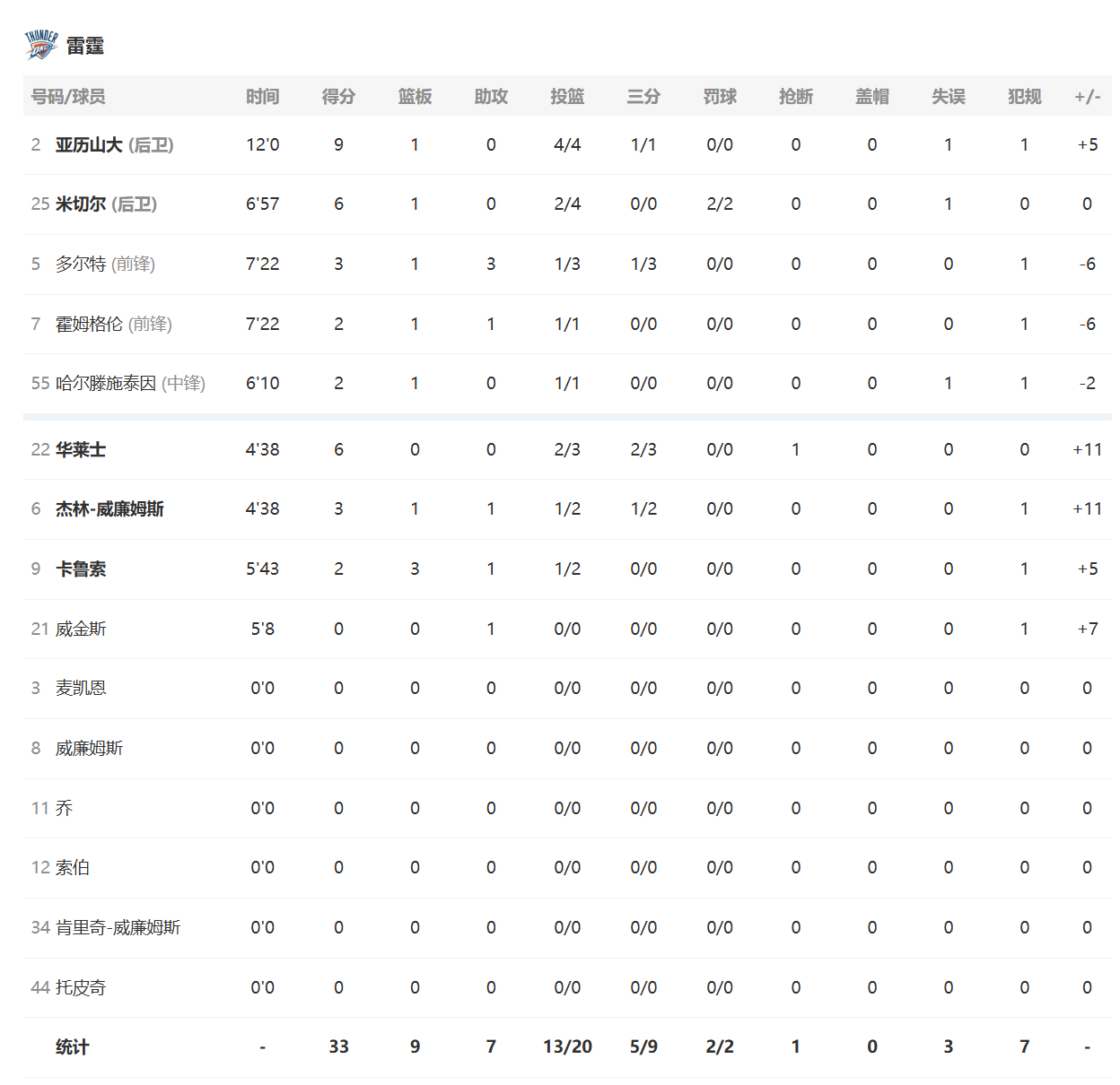 首节比赛结束，雷霆33-28领先太阳进入第二节的比赛！亚历山大4中4砍下9分，米