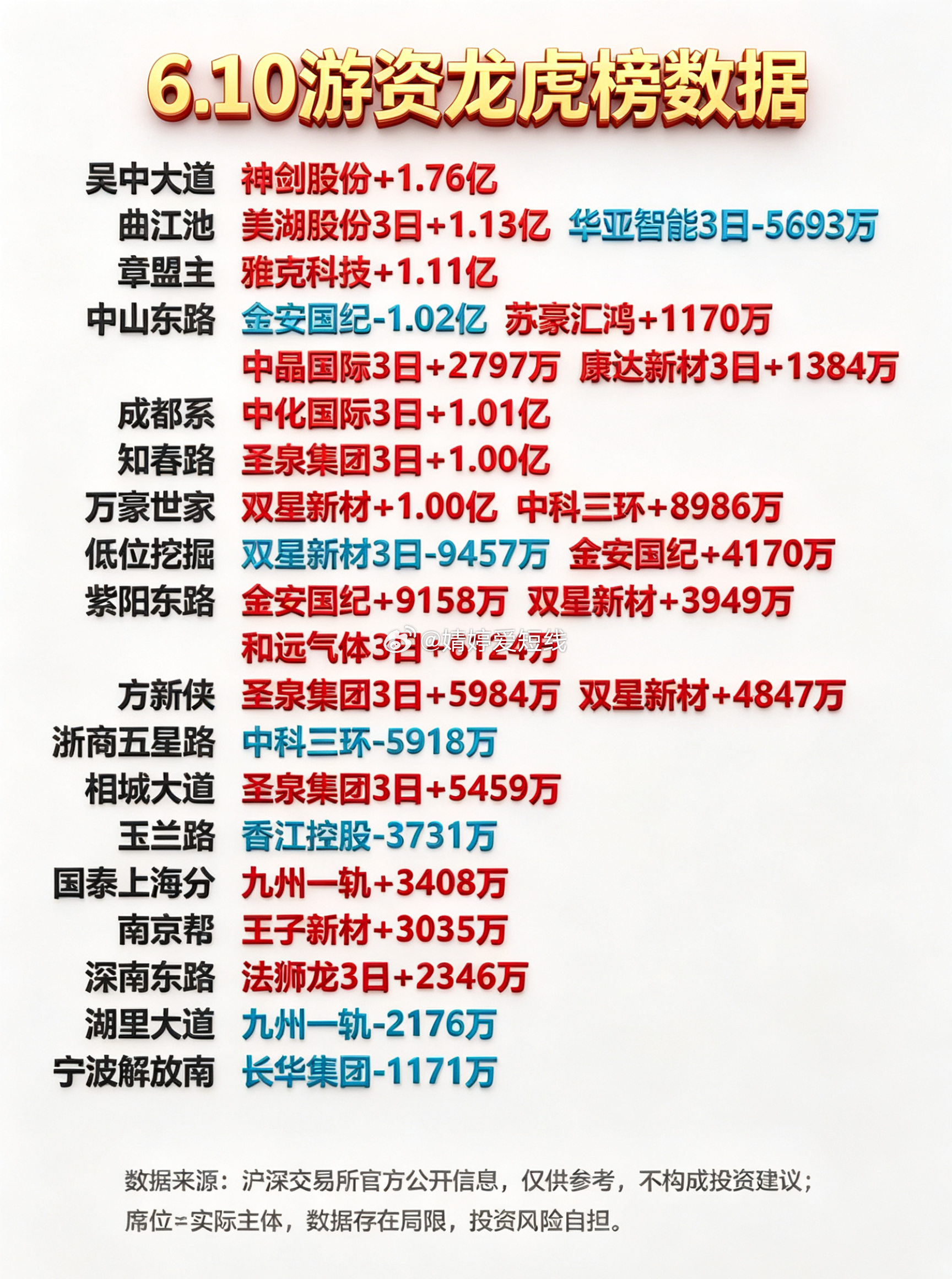 6月10日游资龙虎榜 