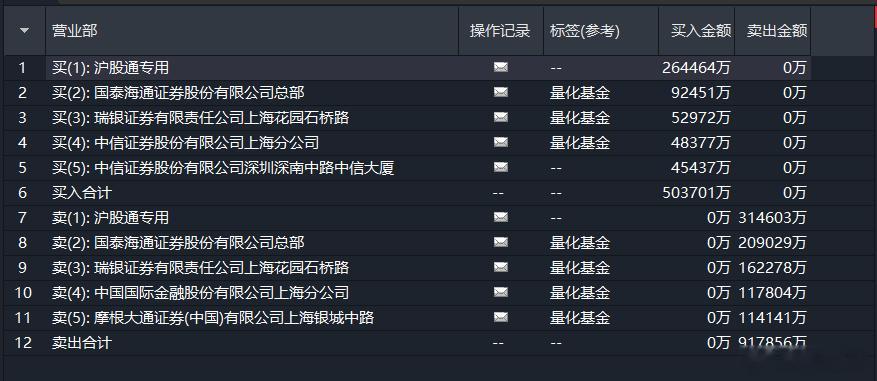 赵姨周五的龙虎榜，全是量化，必然是触发了某个关键词或指标，导致趋同交易。这两天的