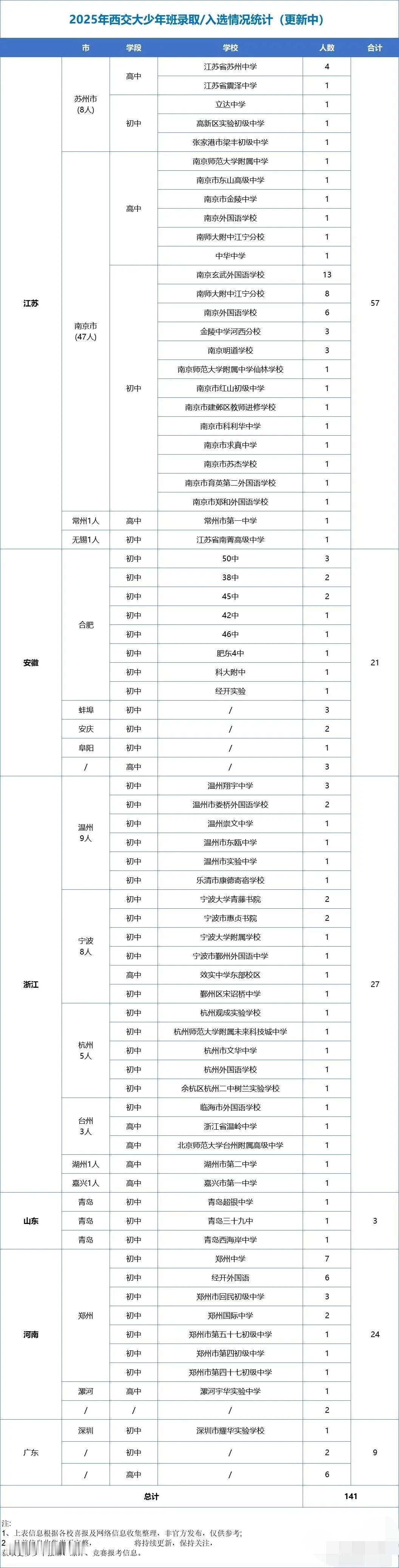 西交大少年班录取180人，江苏独占57人，浙江也有27人
江苏的经济发达不是没有