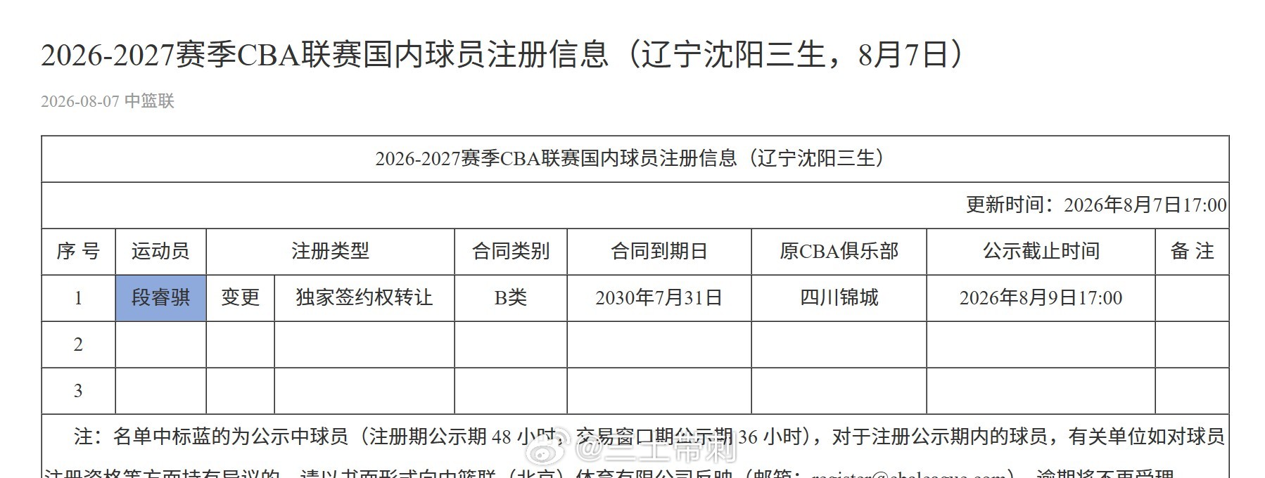 cba 第二波注册信息来了：广厦：C类续约朱俊龙3年，C类续约赵嘉仁2年，C类续