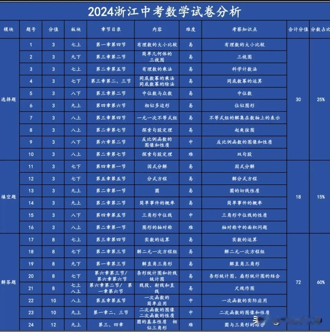 2024浙江中考数学试卷分析