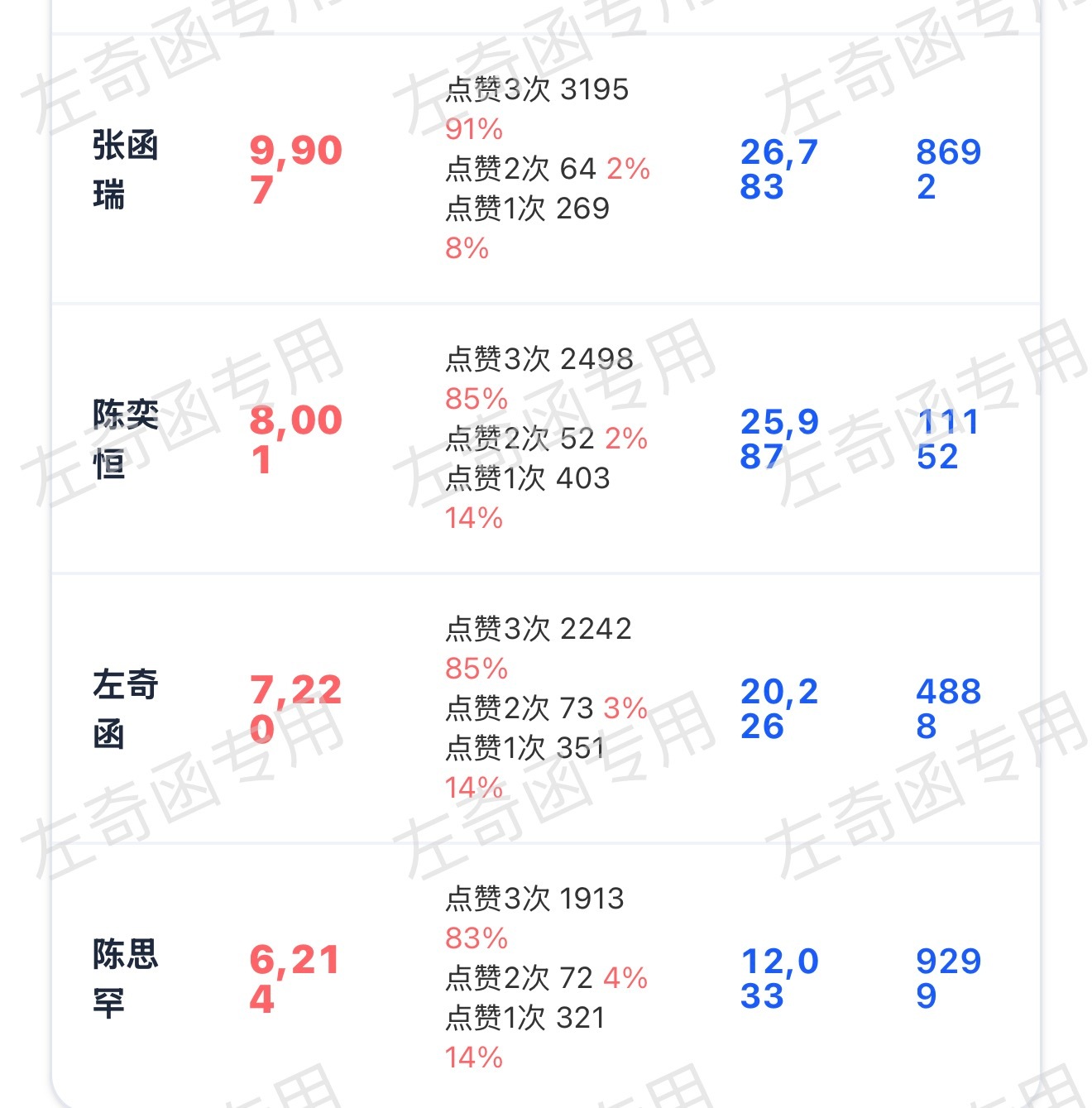 最后七分钟了可不可以冲个7500，再来几十根毛毛就中‼️左奇函李浩宇