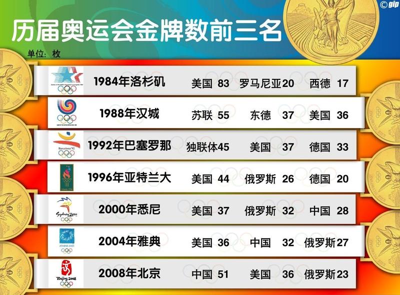 中国队金牌榜奖牌榜都是第一，这成绩太牛了！就拿杭州亚运会来说，中国队那表现简直无