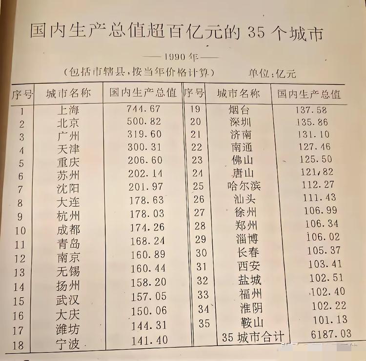 1990年全国GDP超百亿元的35个城市，广东省只有4个城市上榜！

广东省上榜