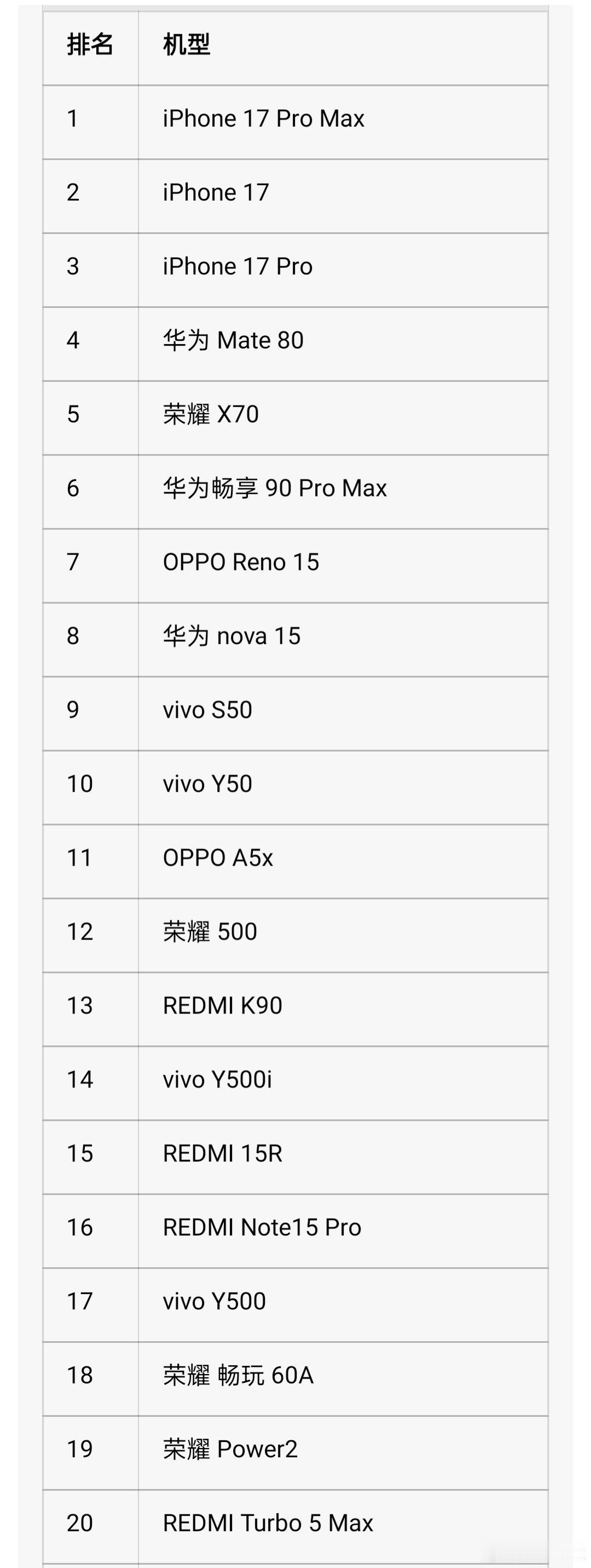 上半年国内手机销量TOP30出炉🍎独占前3，华为，oppo，vivo，荣耀，小