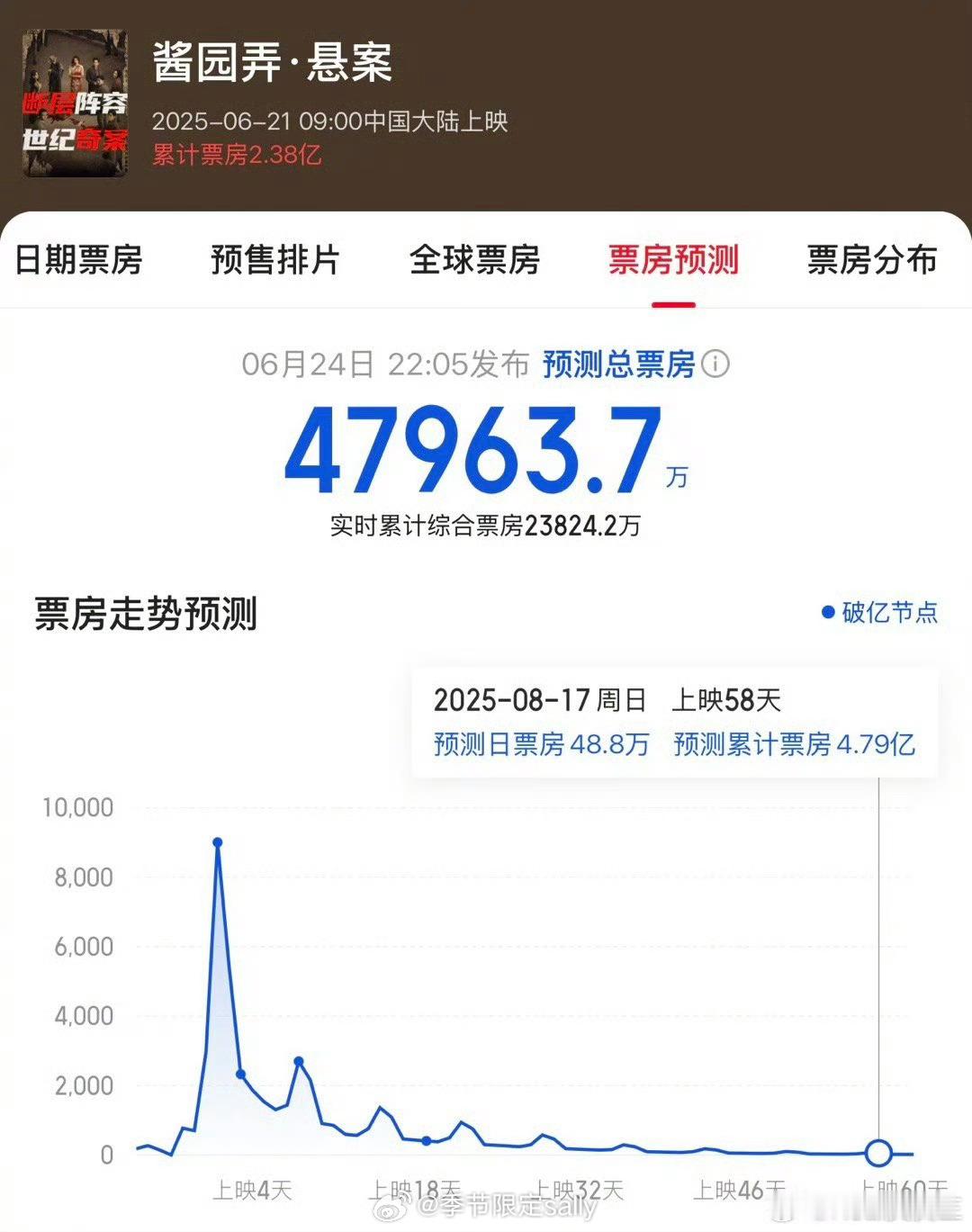 《酱园弄》预测总票房已经跌破5亿，如今仅为4.7亿[允悲] ​​​