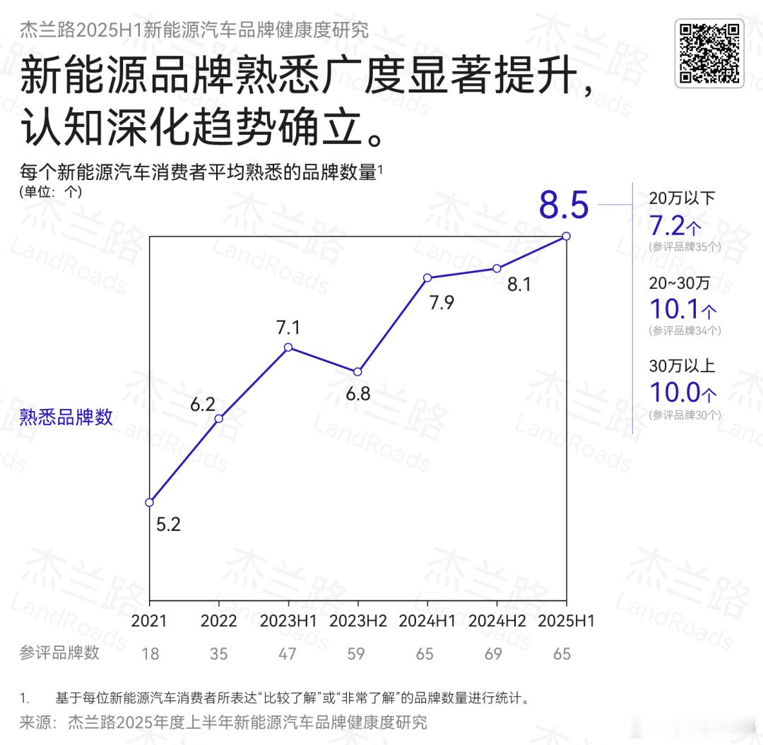 【上半年新能源汽车品牌健康度指数发布】报告从消费者的角度出发，呈现品牌的公共感知