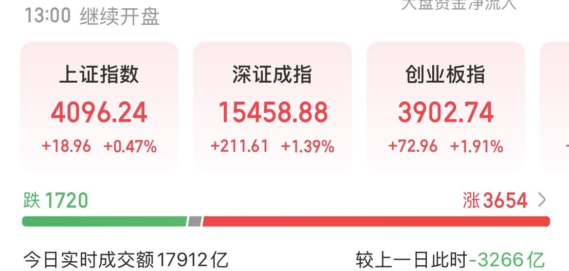 （5月22日中午）
半天缩量3200亿，各大指数探底回升，资金全面回流，总算是可