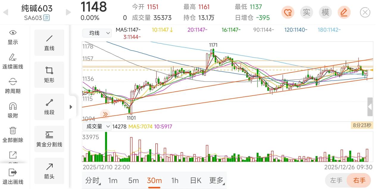 如果按这通道走，最迟两次就要冲破压力位了，应该还会下探。短期下跌量价背离，上升量