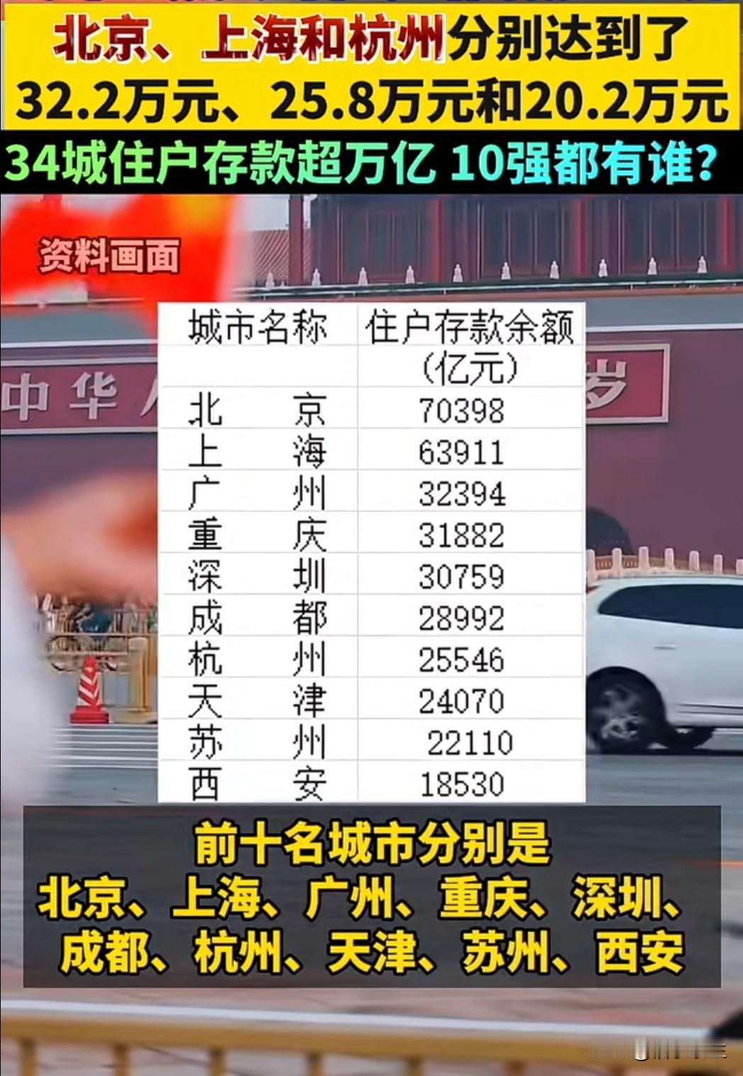 最新发布的中国住户存款10强城市榜单引发广泛关注，北京、上海、广州、重庆、深圳、