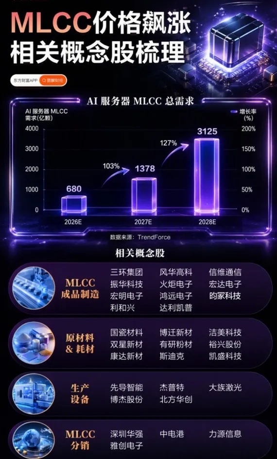 MLCC（多层陶瓷电容器），被业内称为“电子工业大米”。小到手机家电，大到AI服