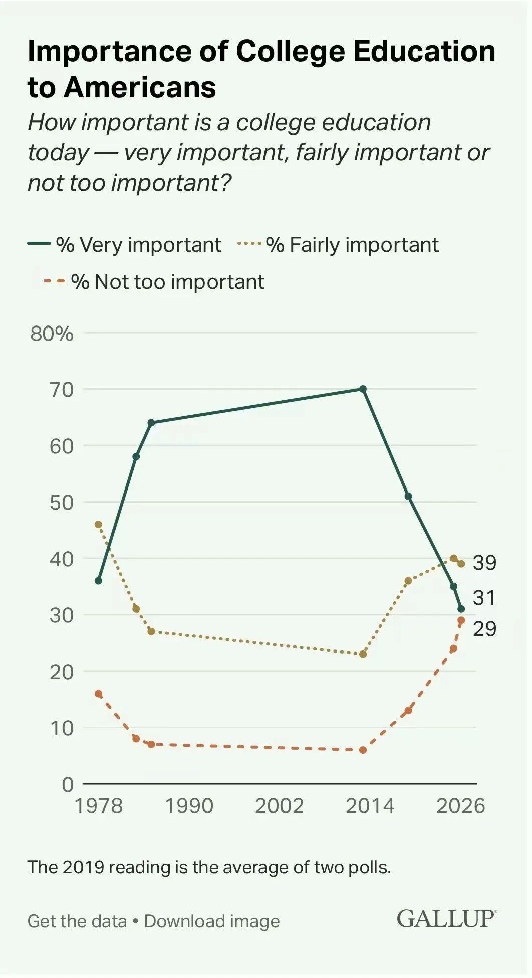 盖洛普（Gallup）一项最新民调显示，仅有31%的美国受访者认为大学教育“非常