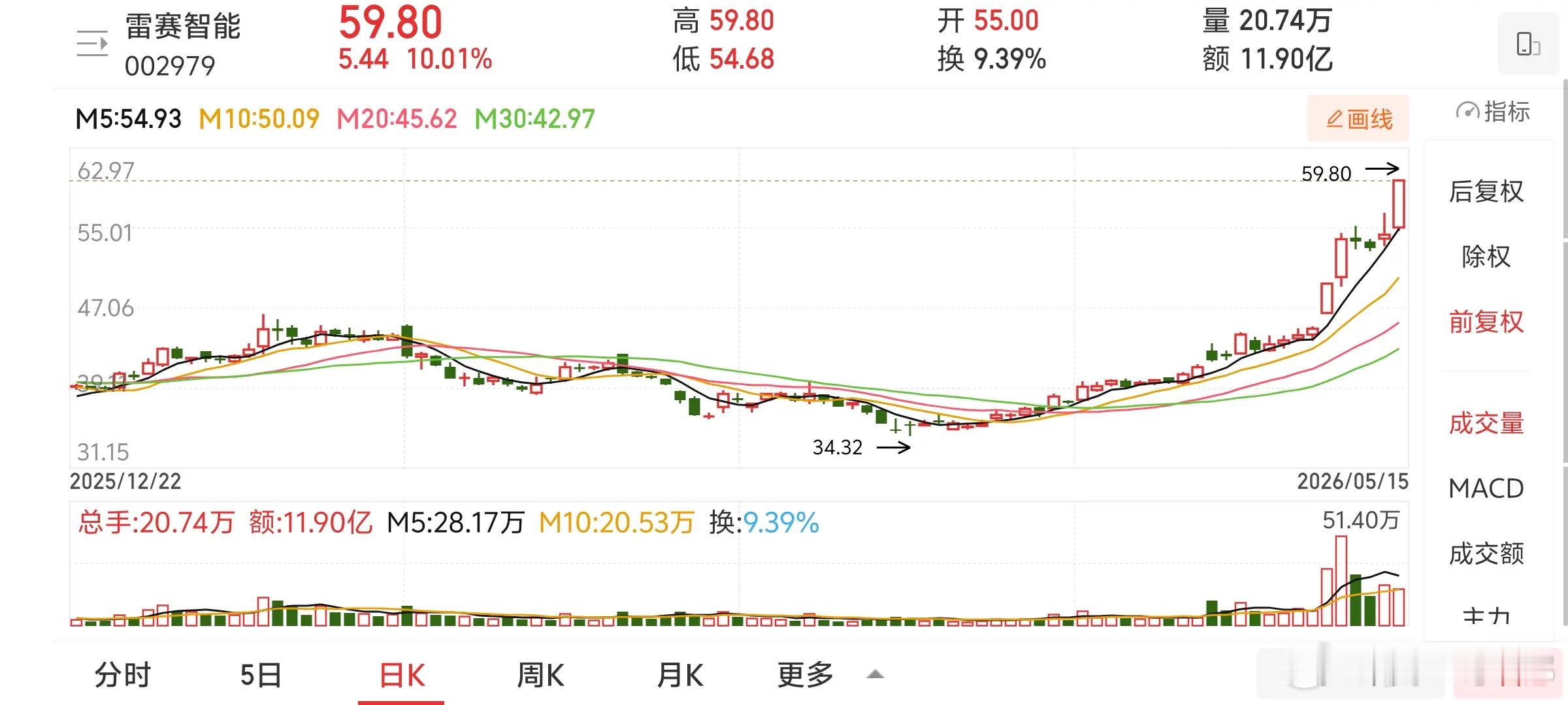 主力狂买1.89亿、散户出逃1.15亿！雷赛智能：60元关口，到底是机会还是陷阱