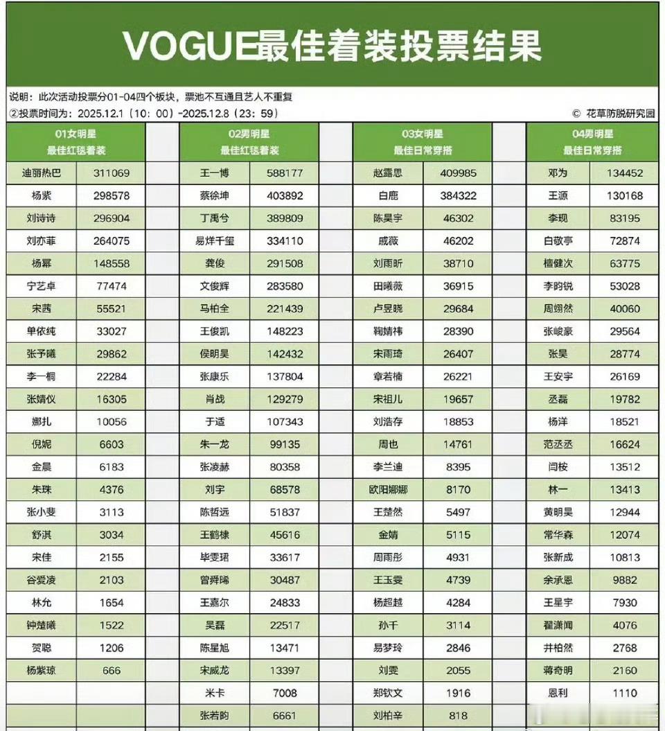 vogue最佳着装投票最佳红毯：迪丽热巴、王一博最佳日常：赵露思、邓为 