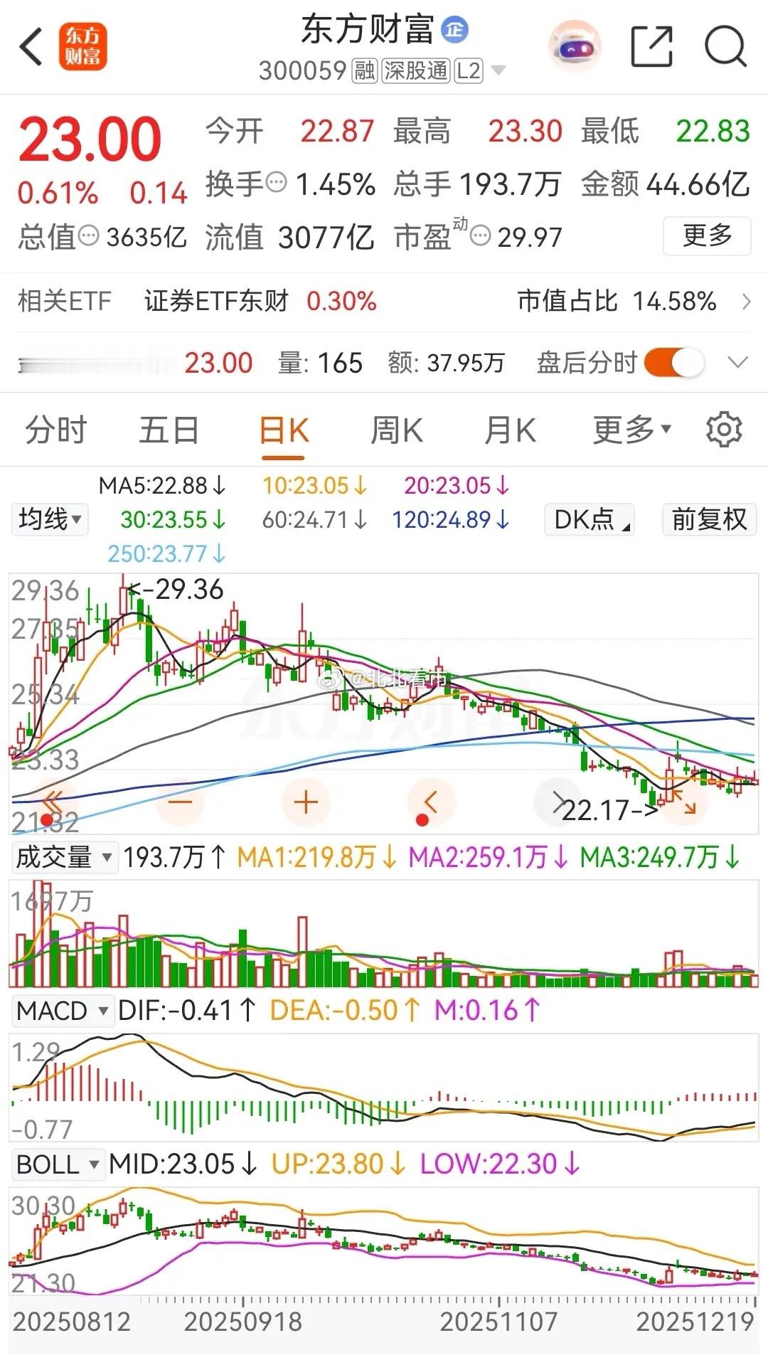 东方财富和中信证券今天高开后冲高回落，以小阳线报收，其中东财被主力资金小幅净卖出